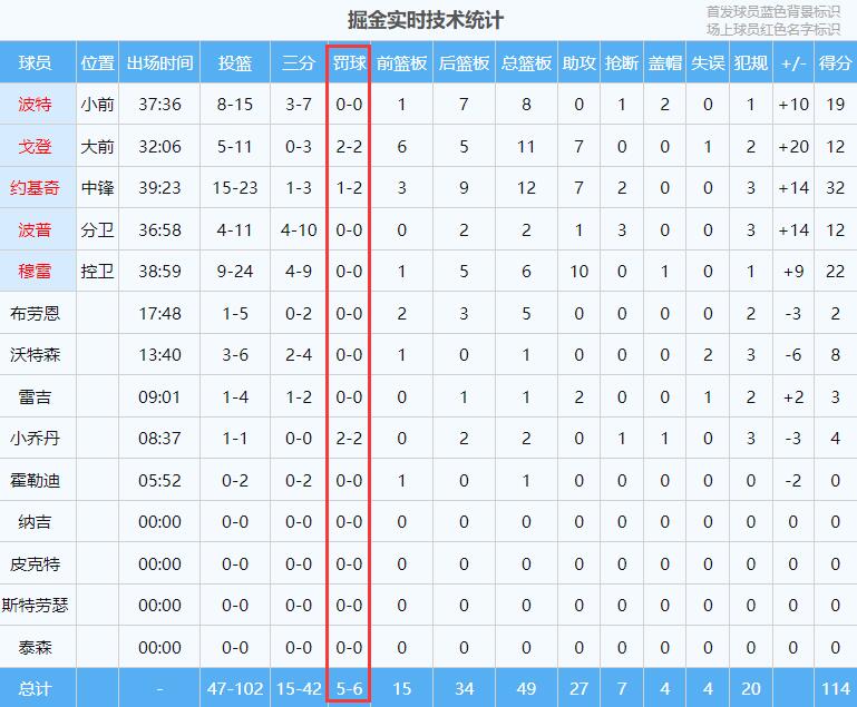 湖人全场19罚17中 掘金全场6罚5中 内线得分湖人54-64掘金