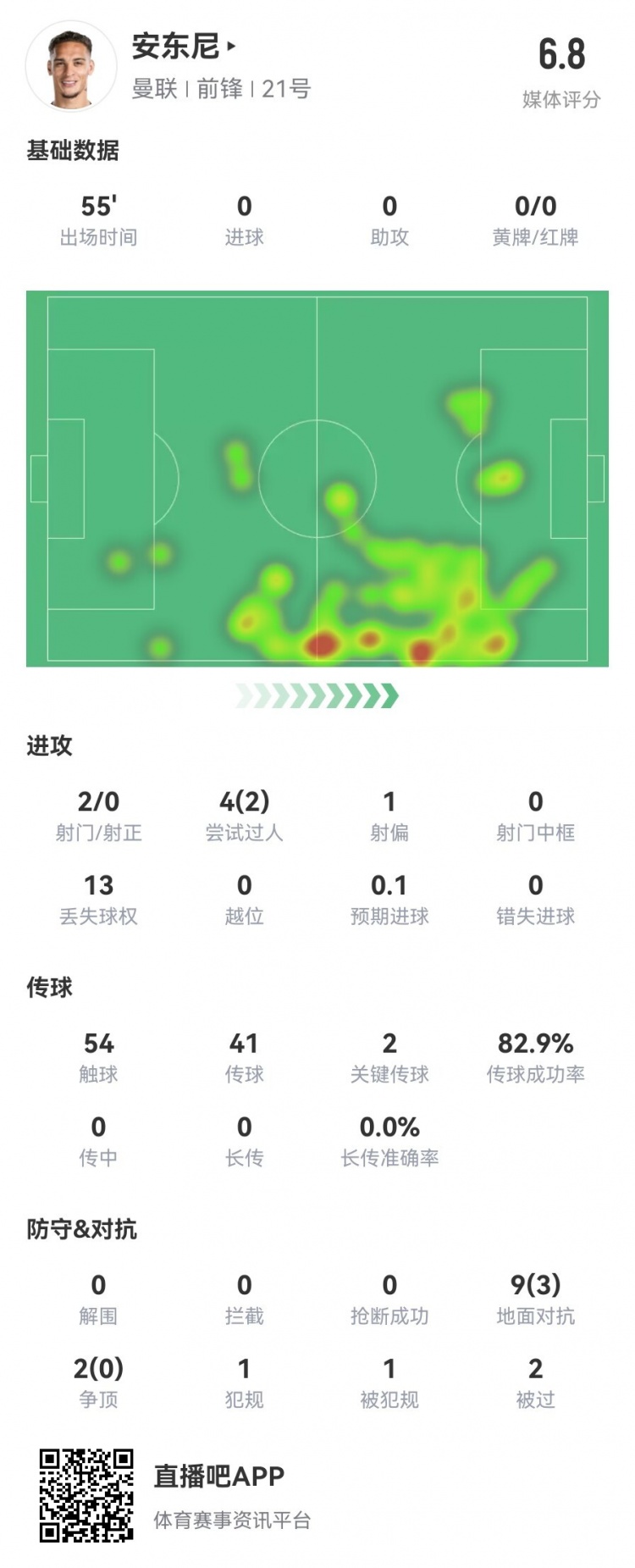 安东尼数据：2次关键传球 4次过人2次成功 评分6.8分