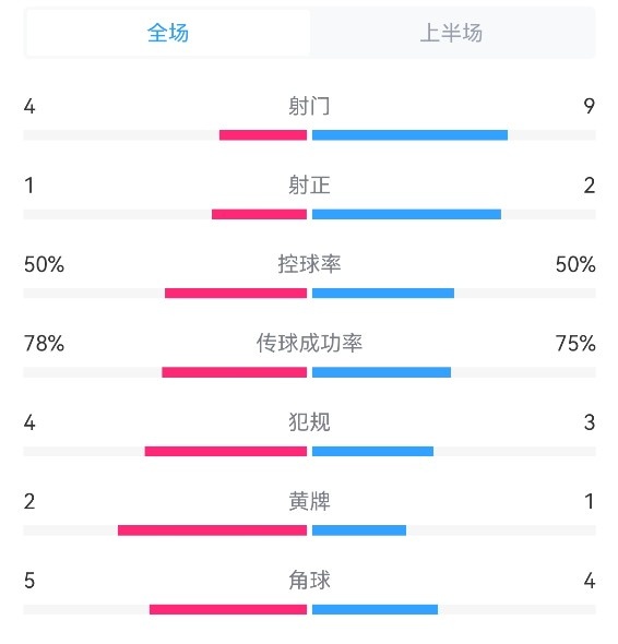 海港0-0申花半场数据：射门4-9，射正1-2，犯规4-3，角球5-4