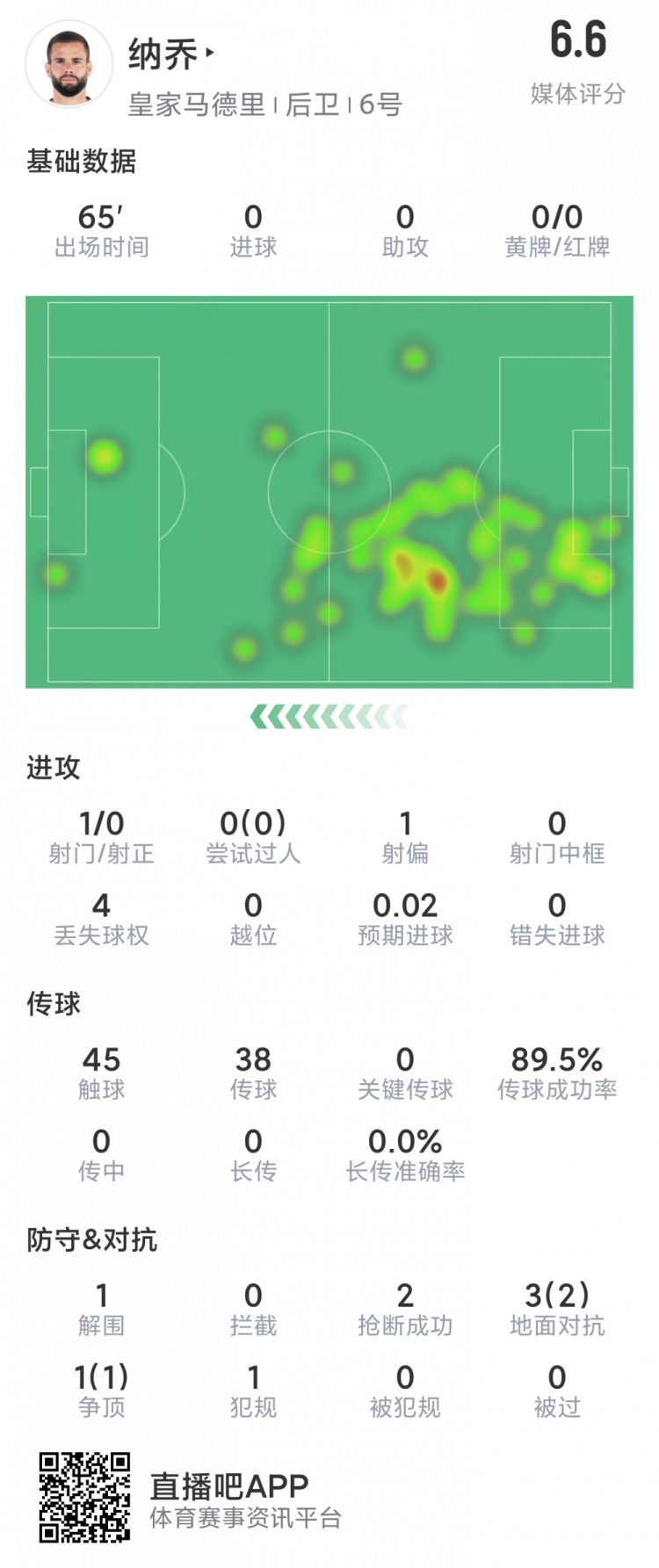 纳乔本场数据：2抢断，1解围，4对抗3成功，1次射门，评分6.6分