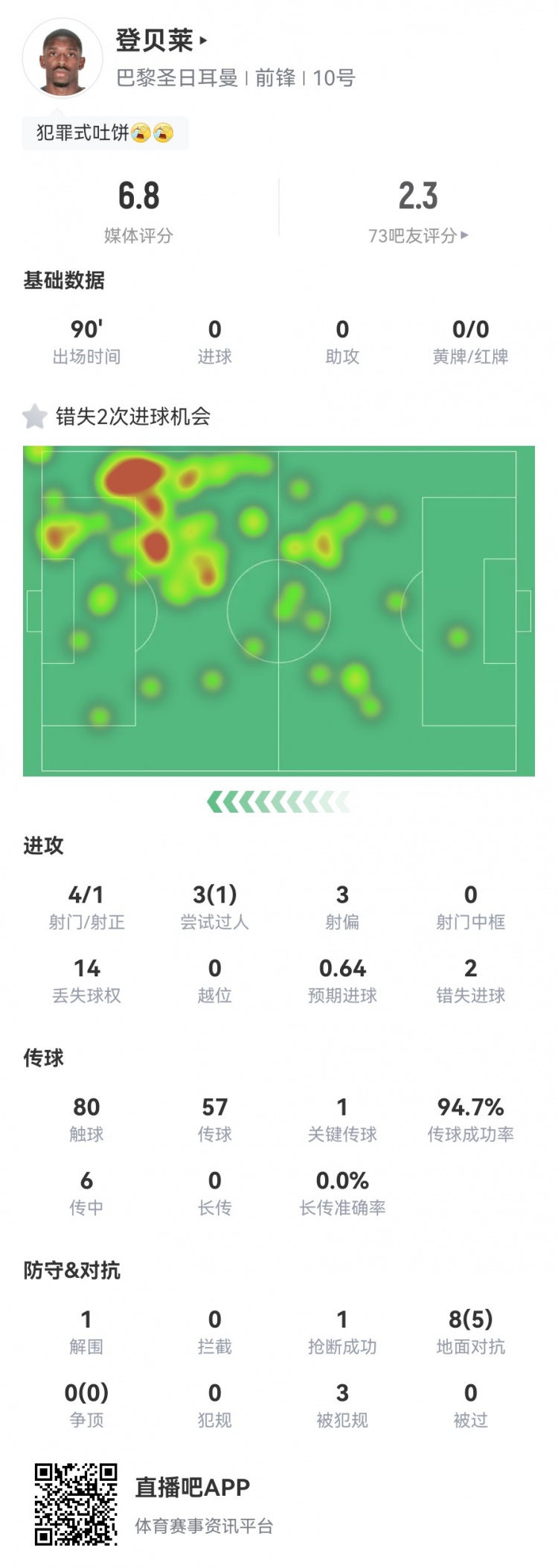 熟悉登贝莱全场数据：2次错失良机 预期进球0.64 评分6.8