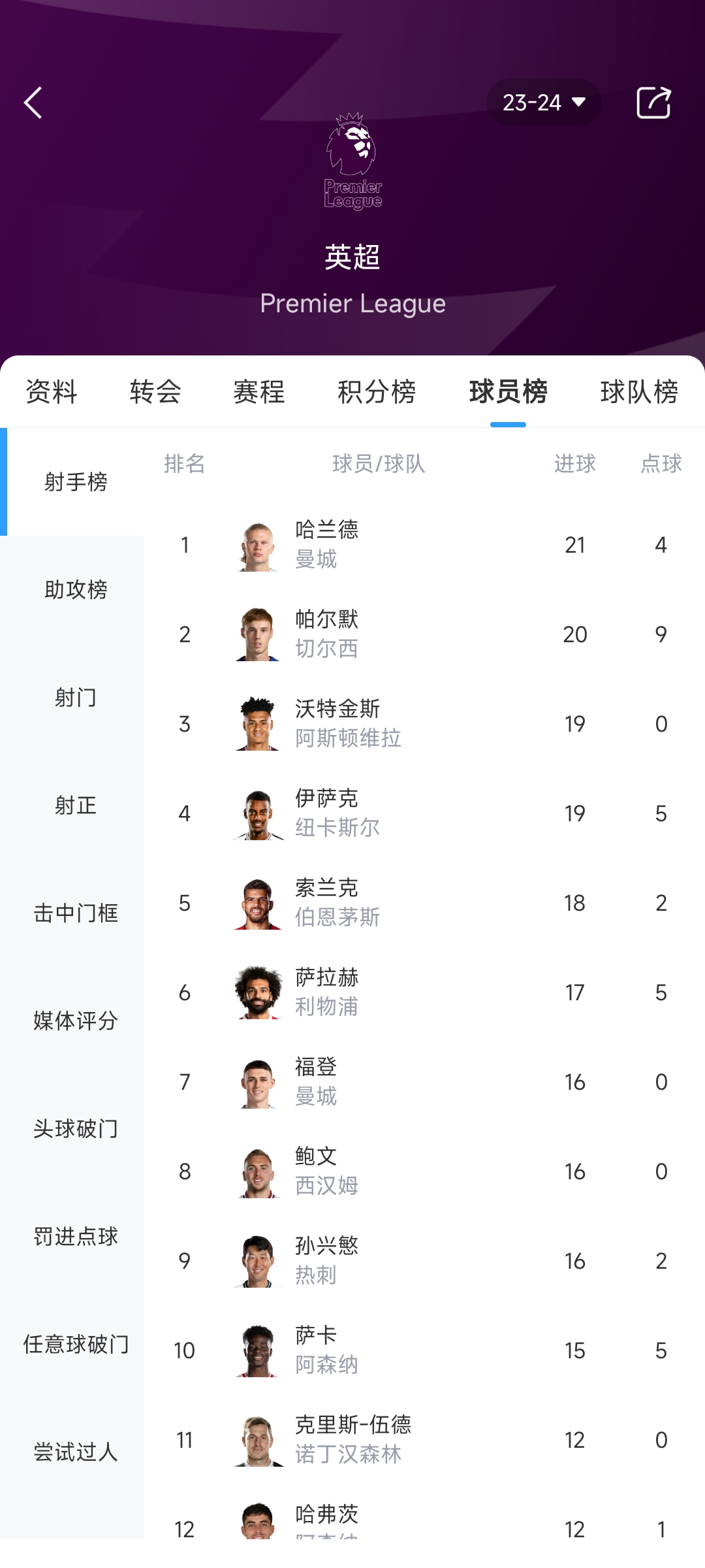 英超射手榜：哈兰德21球 帕尔默20球 沃特金斯&伊萨克19球