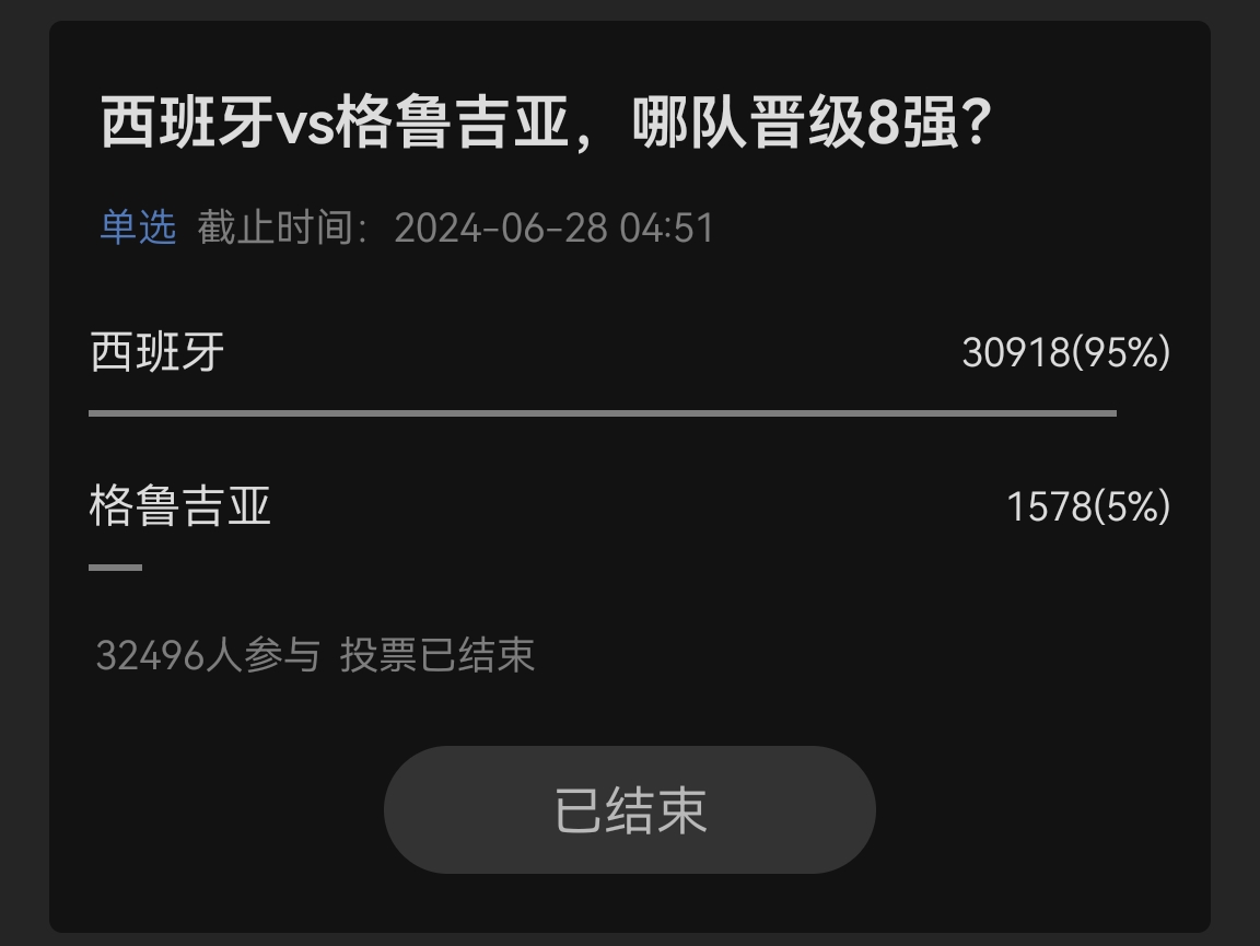 有你的一票吗？吧友投票西班牙晋级支持率：95%→52%→70%