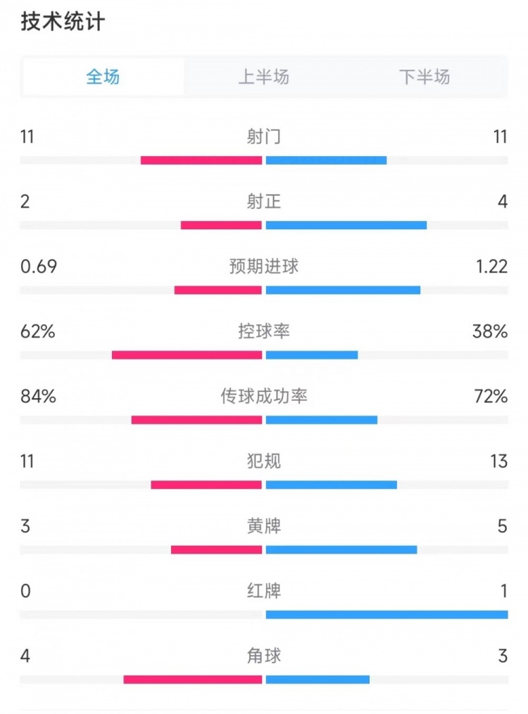 乌拉圭vs哥伦比亚数据：射门11比11、射正2比4、控球率62%比38%