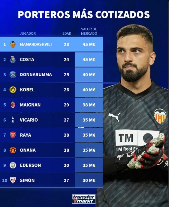 德转列门将身价榜：马马达什维利&迪奥戈-科斯塔4500万欧最高