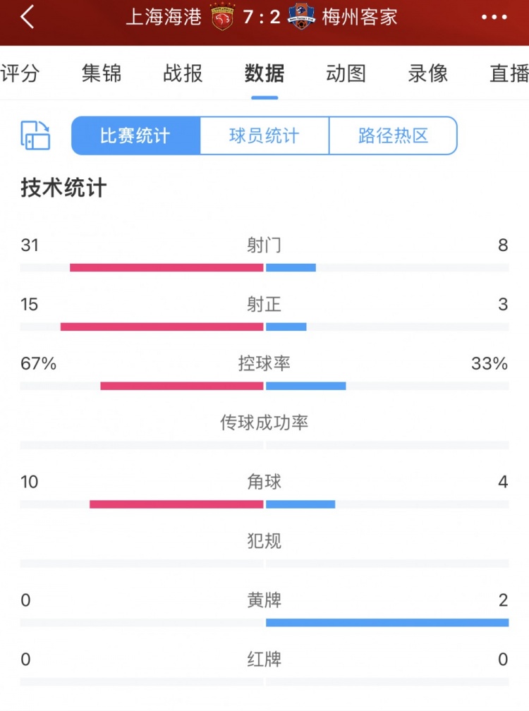 就压着打！海港全场31脚射门15射正狂进7球，梅州3射正2进球