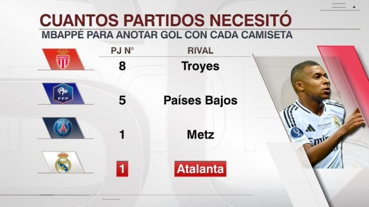姆巴佩攻入首球所需场次：皇马、巴黎1场，摩纳哥8场&法国队5场