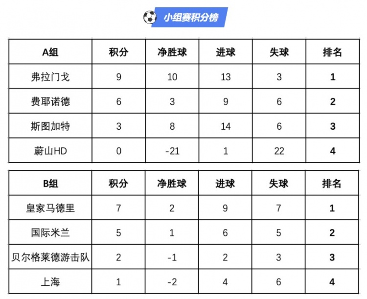 明日之星冠军杯四强：皇马、弗拉门戈出线，上海参加5-8名排位赛