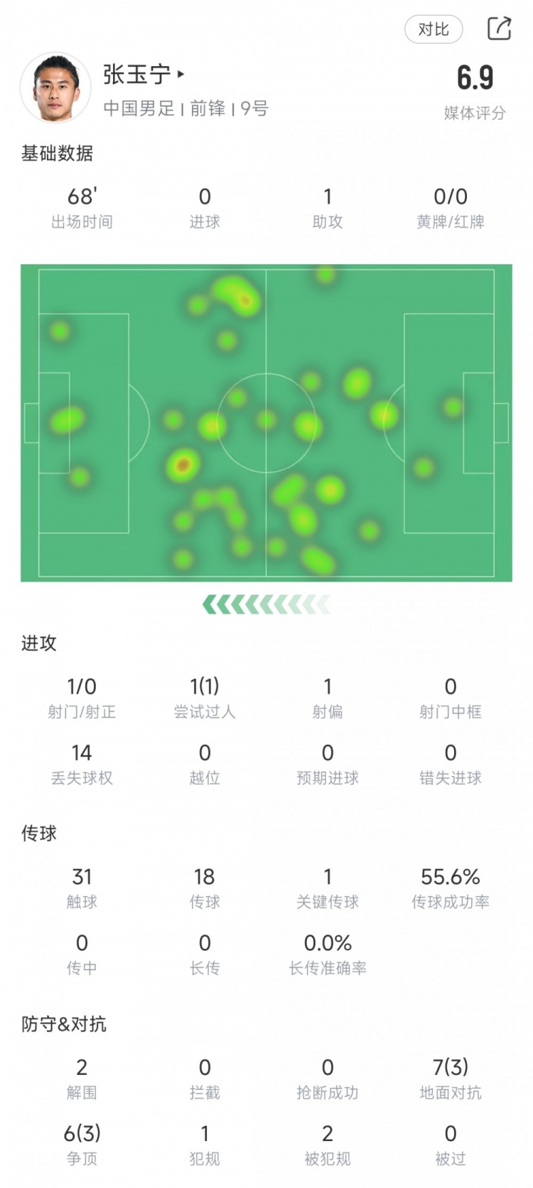 张玉宁本场数据：助攻1次，1次射门0射正，传球成功率55.6%