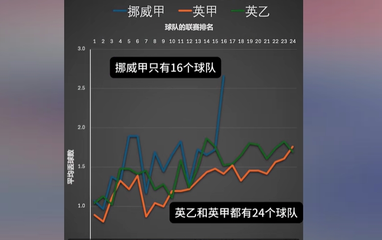 英国博主：挪甲的防守水平很低，侯永永进球多不代表水平高