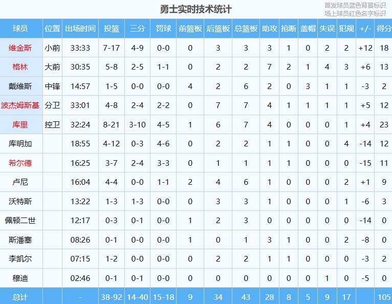 没看懂科尔硬凑13人超长轮换 最少的穆迪2分46秒 李凯尔7分钟