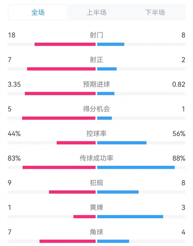 利物浦vs曼城全场数据：射门18-8、射正7-2、预期进球3.35-0.82