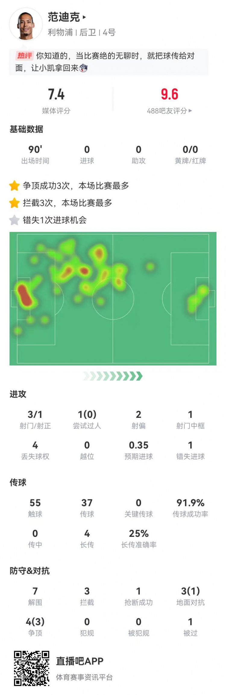 攻防俱佳！范迪克7解围3拦截2封堵 3射1中框+1失良机 获评7.4分