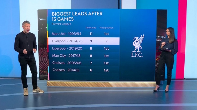 稳了？利物浦9分领跑英超，此前5支同期积分领先6+球队均夺冠