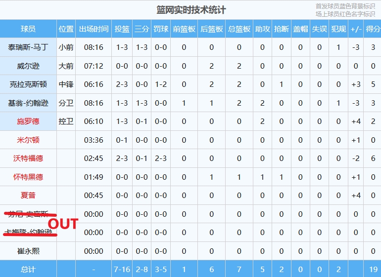 只剩小崔还未出场！篮网首节已经上了9个球员了！