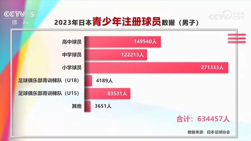 青训源源不断！去年日本青少年注册球员超63万人！U15梯队超8万人